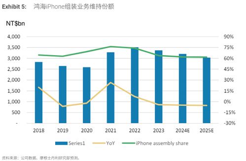 大摩 市場仍低估富士康，AI服務器一站式能力獨此一家
