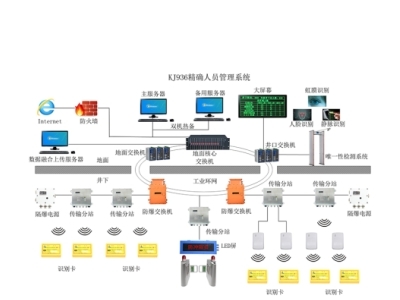 煤礦精確人員定位系統(tǒng) 現(xiàn)代計算機(jī)系統(tǒng)服務(wù)在安全生產(chǎn)中的核心應(yīng)用