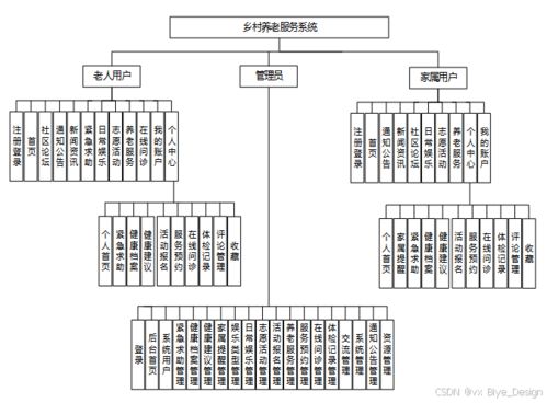 基于SpringBoot的鄉(xiāng)村智慧養(yǎng)老服務(wù)系統(tǒng)設(shè)計與實(shí)現(xiàn)