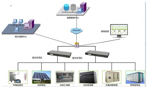 新型通訊管理機(jī)解決方案 驅(qū)動(dòng)智能電網(wǎng)升級改造的核心引擎